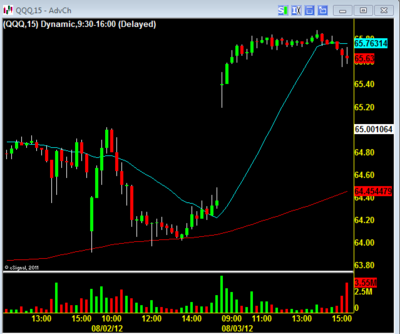 QQQ 15 min