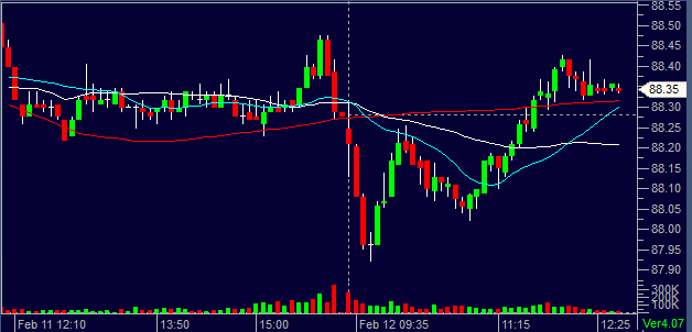 5 min QQQ 02112012