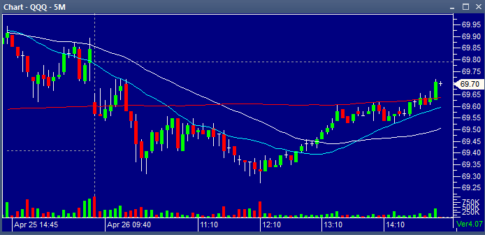 5 minute chart QQQ04262013