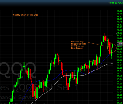 Weekly chart of the QQQ