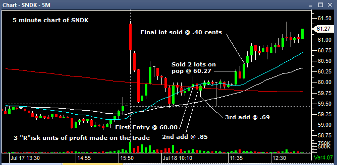 5 min chart sndk 0718