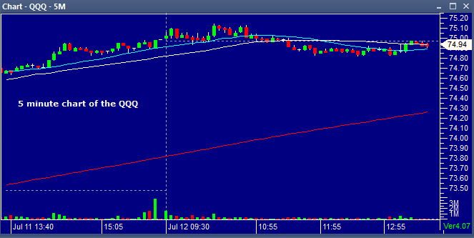 5 minute chart QQQ 07122013