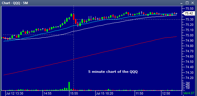5 minute chart of the QQQ 07152013
