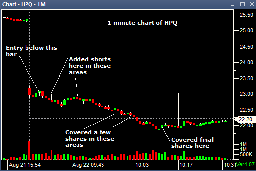 1 minute chart HPQ 08222013