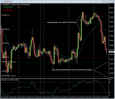 EURGBP intial setup 1