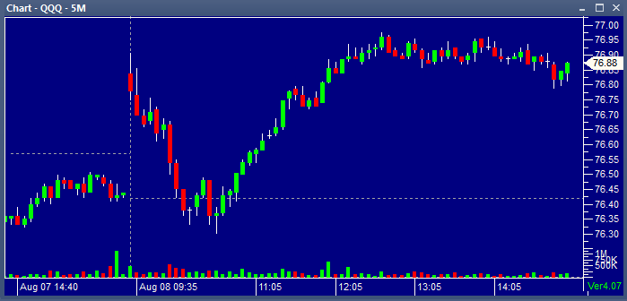 5 minute chart of the QQQ 08082013
