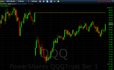5 minute chart QQQ 09112013