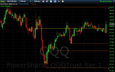 QQQ 5 minute chart 09152013