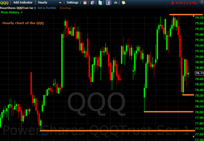 QQQ Hourly 10032013 homework