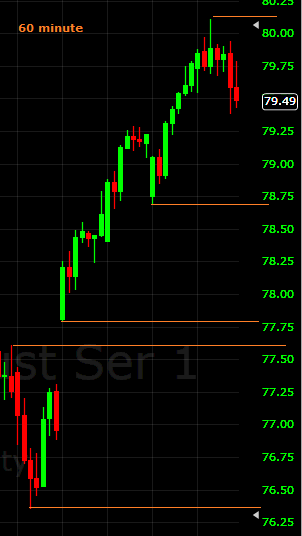 60 min QQQ 10152013