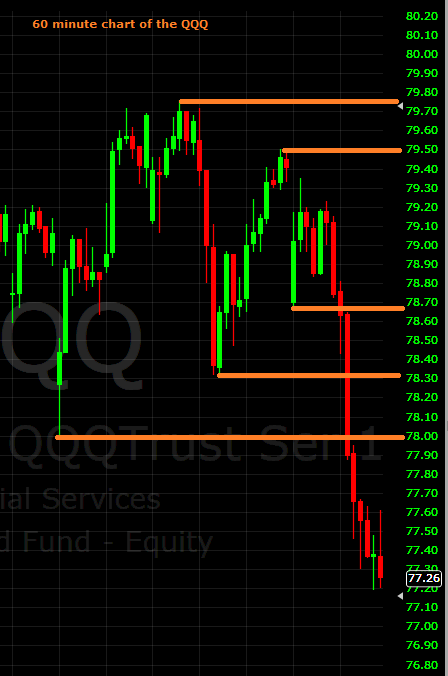 60 min chart QQQ 10082013