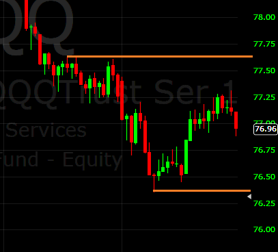 QQQ 15 minute chart homework