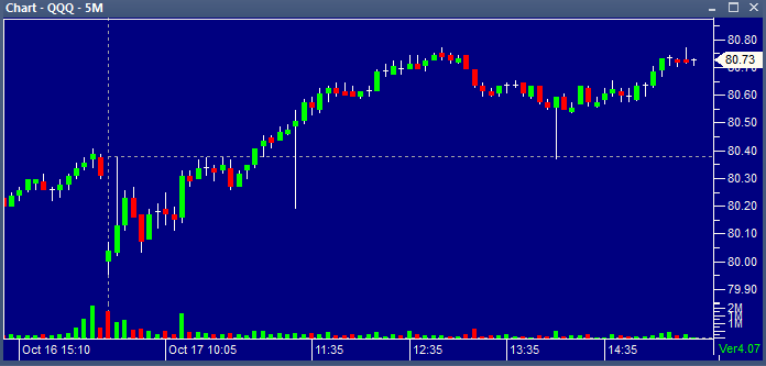 QQQ 5 minute chart 10172013