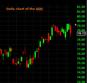 QQQ Daily 10032013