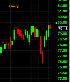QQQ Daily 10152013
