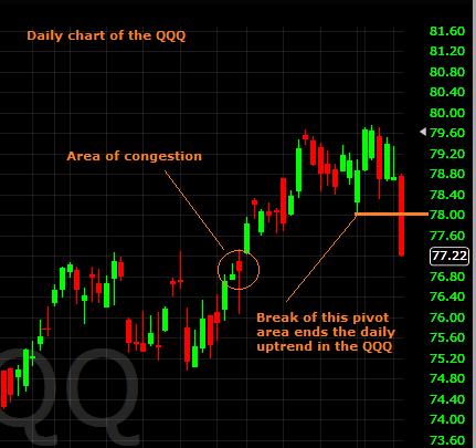 QQQ Daily chart 10082013