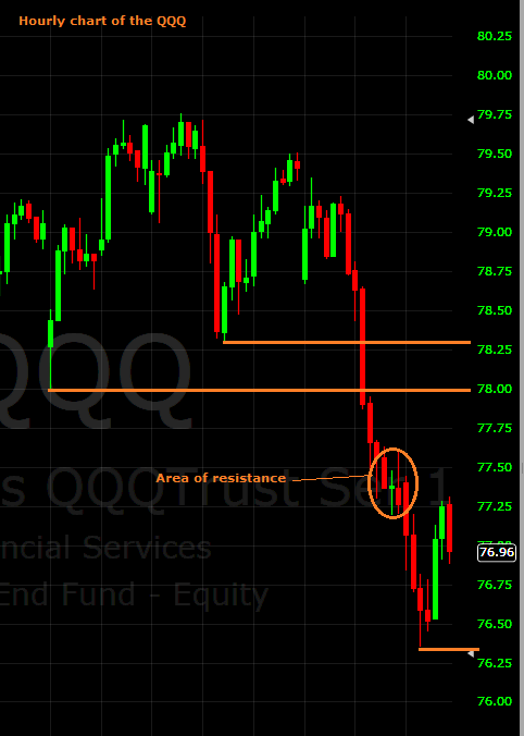 QQQ hourly chart 10092013 homework