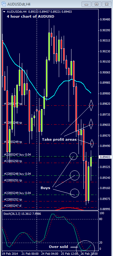 AUDUSD 02272014 4 hour