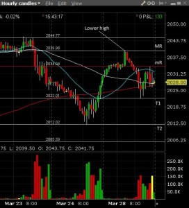 Bullish? | Pivot High